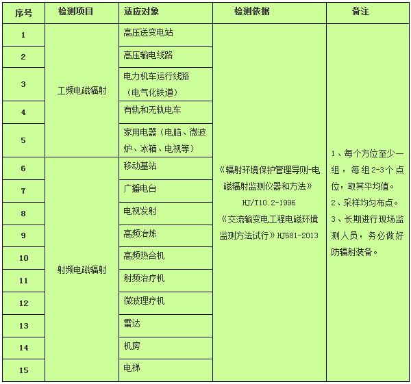 ?輻射類的檢測(cè)